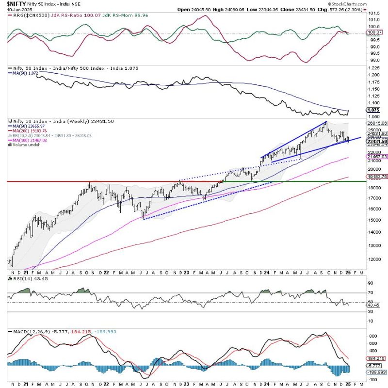 Week Ahead: NIFTY Steps Into Next Week With These Two Negative Technical Developments