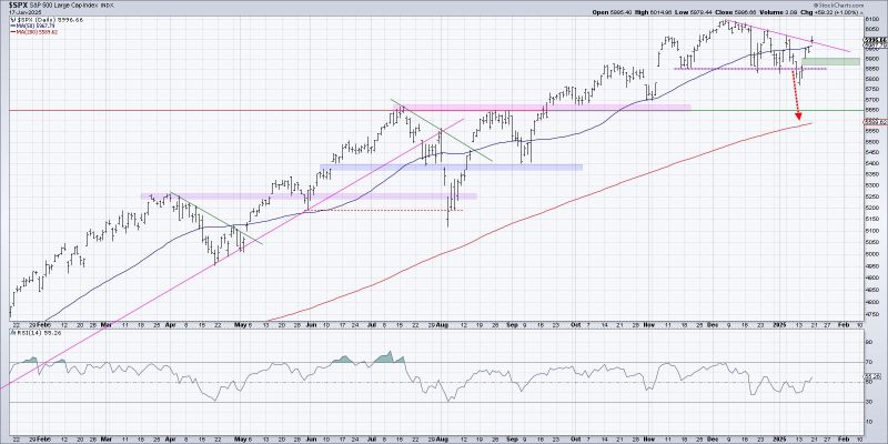 How the S&P 500 Reaches 6500 By March 2025