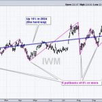 How to Trade Erratic Uptrends – An Example and Setup using IWM