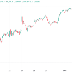 S&P 500 climbed 0.3%, and Nasdaq-100 futures  jumped 0.7%