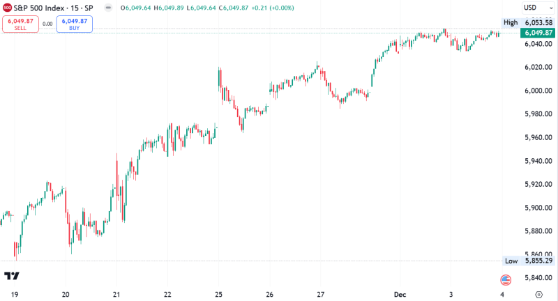 S&P 500 climbed 0.3%, and Nasdaq-100 futures  jumped 0.7%