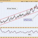 Long Bonds Continue to Break Down