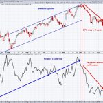 Here’s Why The Bottom Is Dropping Out of the Dow Jones