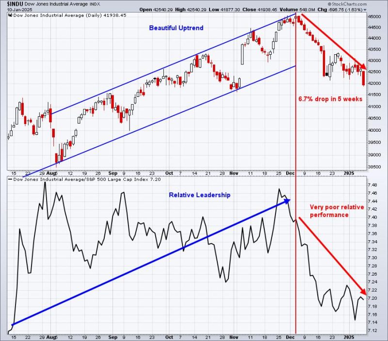 Here’s Why The Bottom Is Dropping Out of the Dow Jones